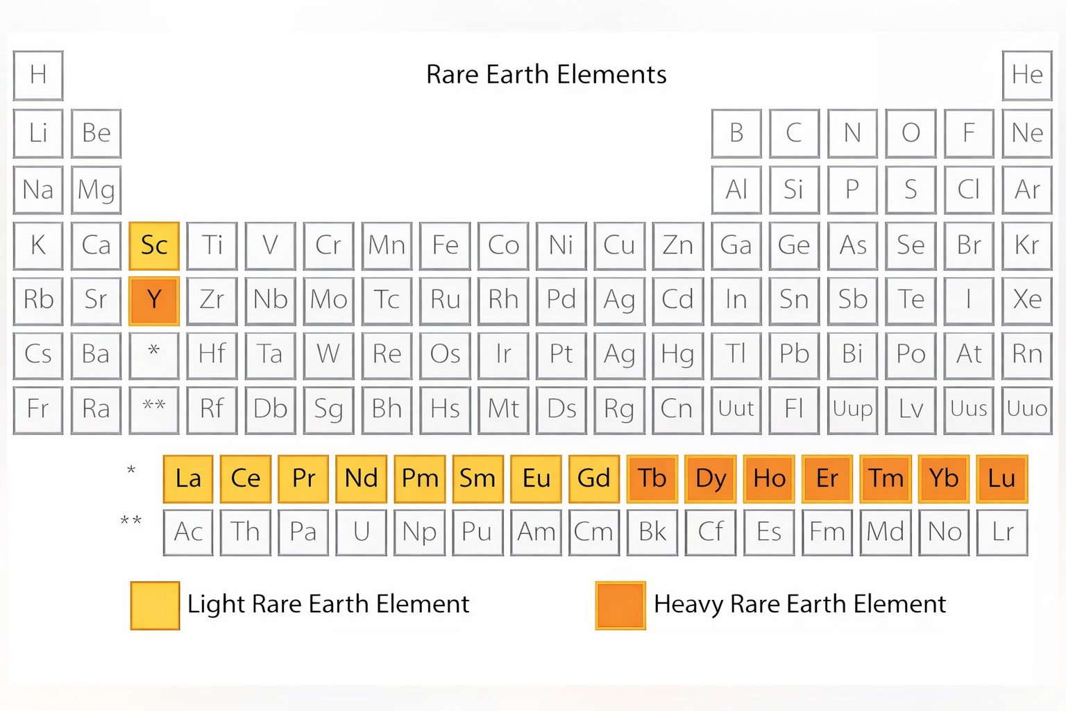 Rare elements of the periodic table: Lanthanum (La), Cerium (Ce), Praseodymium (Pr), Neodymium (Nd), Promethium (Pm), Samarium (Sm), Europium (Eu), Gadolinium (Gd), Terbium (Tb), Dysprosium (Dy), Holmium (Ho), Erbium (Er), Thulium (Tm), Ytterbium (Yb), Lutetium (Lu), Scandium (Sc), and Yttrium (Y).